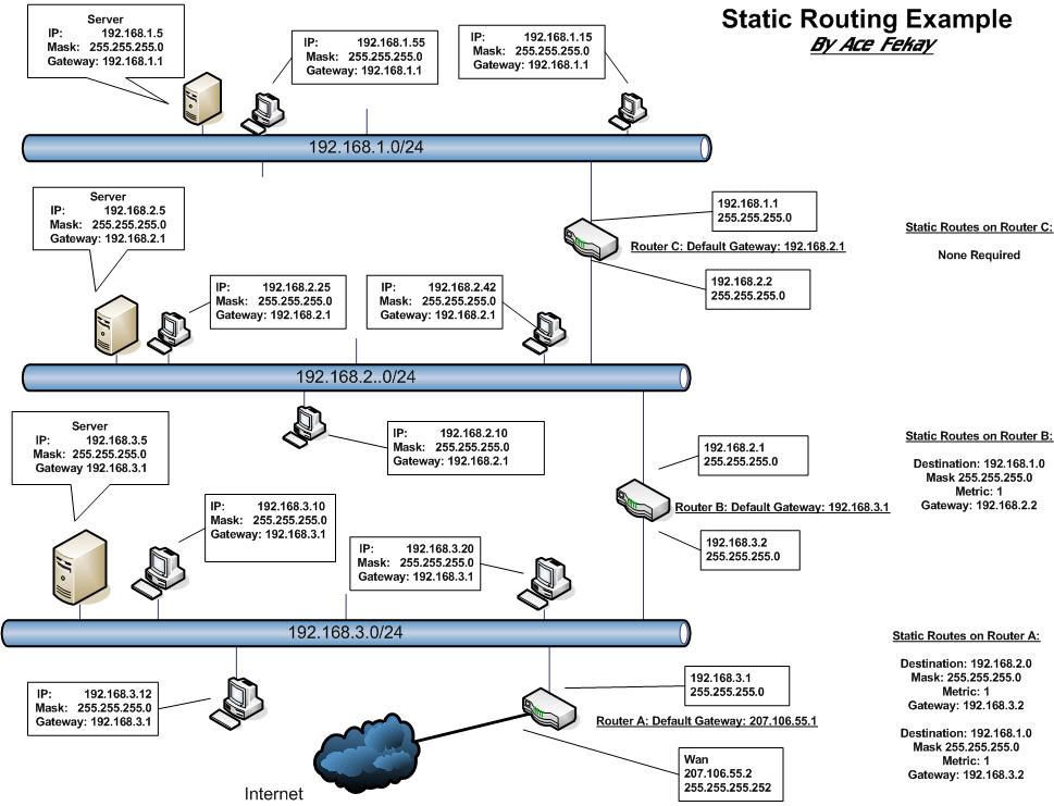 static-routing-example-network-layout-with-multiple-subnet-and-internet